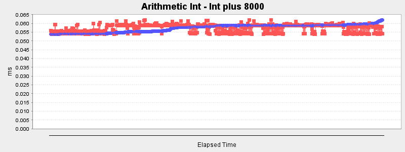 Arithmetic Int - Int plus 8000